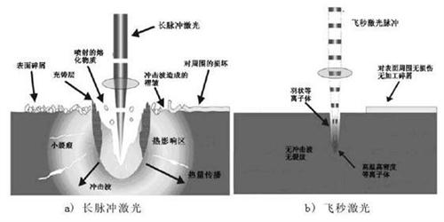 關于納秒、皮秒、飛秒激光的定義及應用